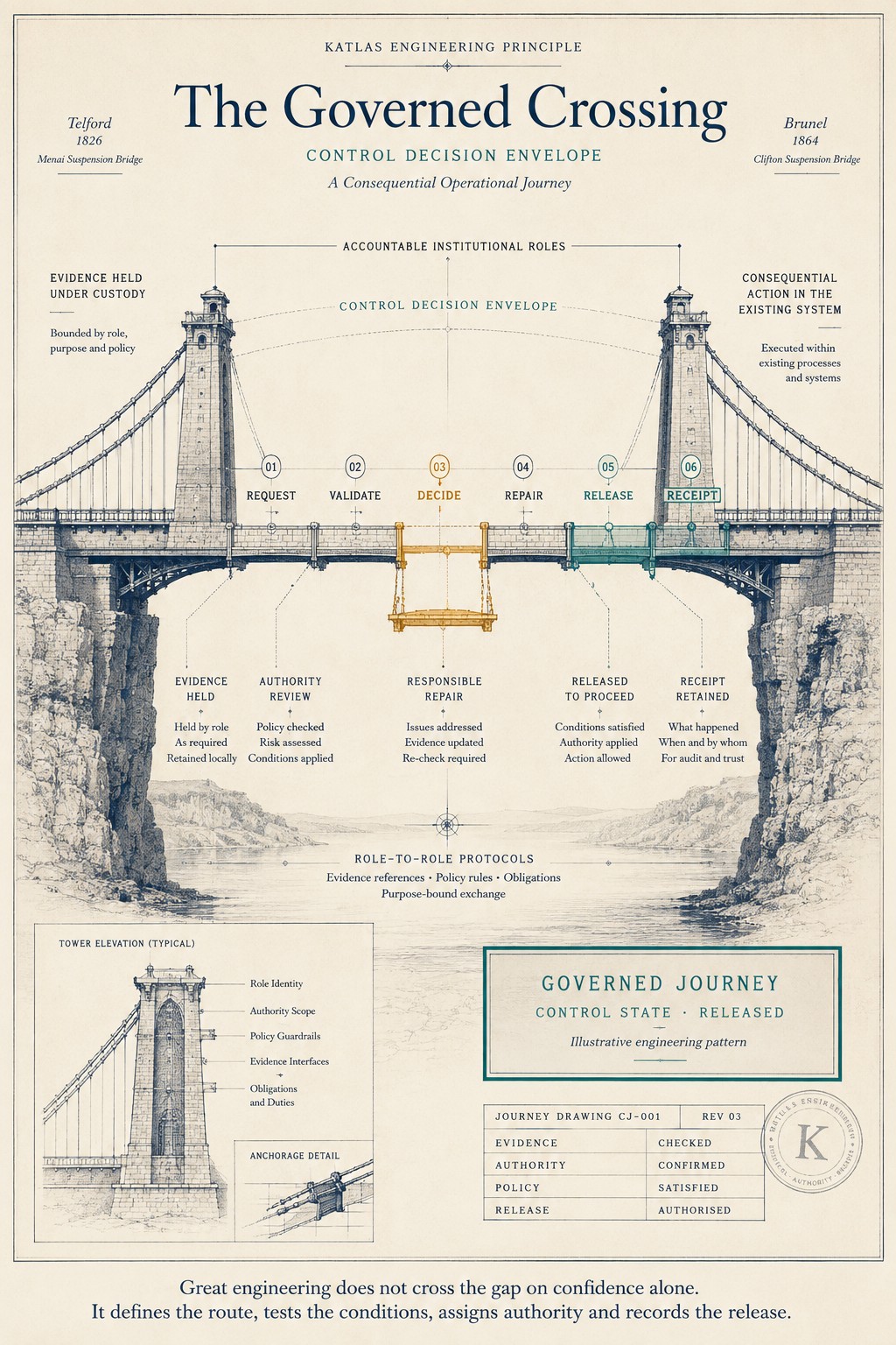 The Governed Crossing — a bridge crossing engineered as a governed revision: request, validate, decide, repair, release, receipt.